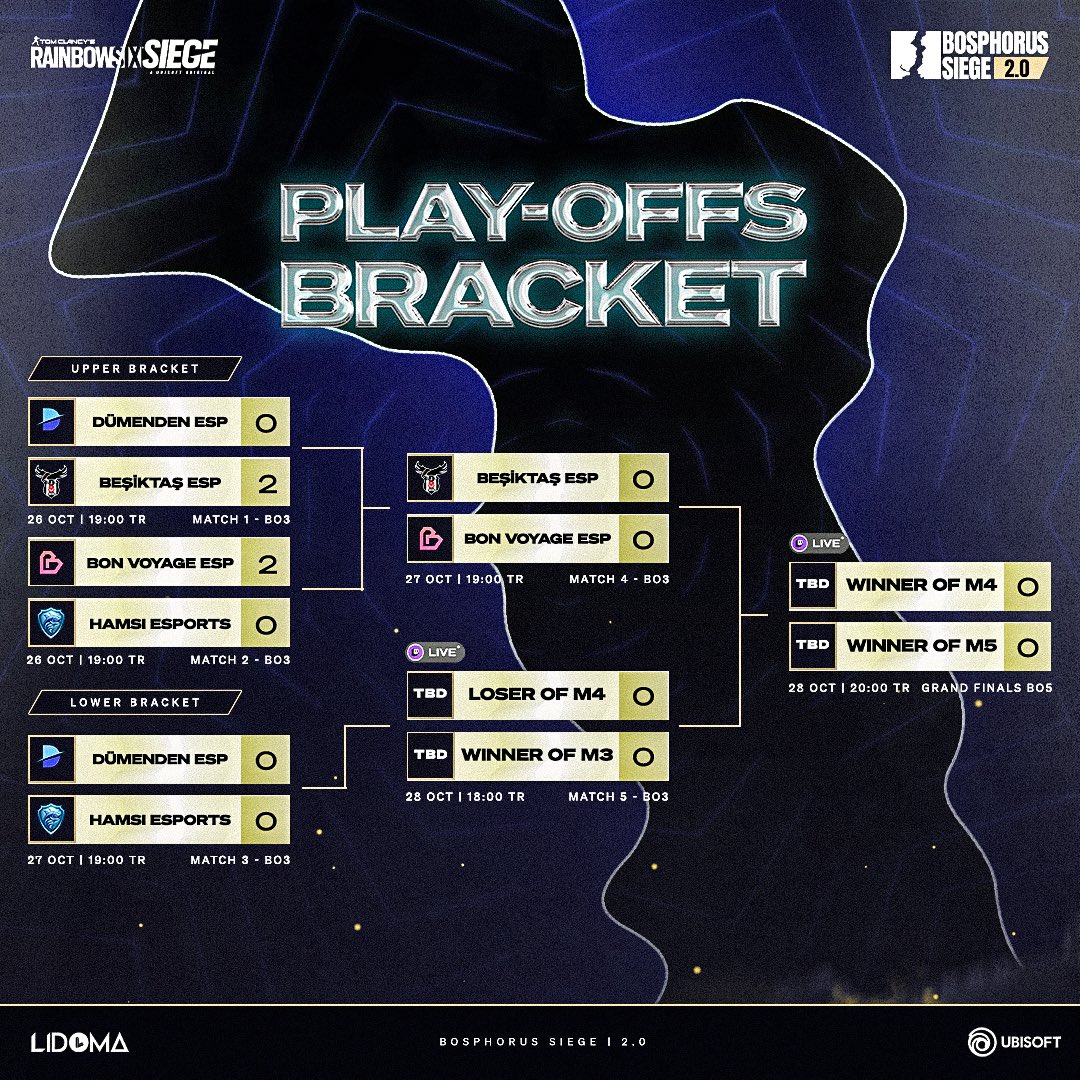 The race to the championship heats up! 🔥 Teams are one step closer to the title, and the bracket is now updated with the first round results. 🏆 Stay tuned for more intense action! #BosphorusSiege #R6STurkey #PlayoffBracket