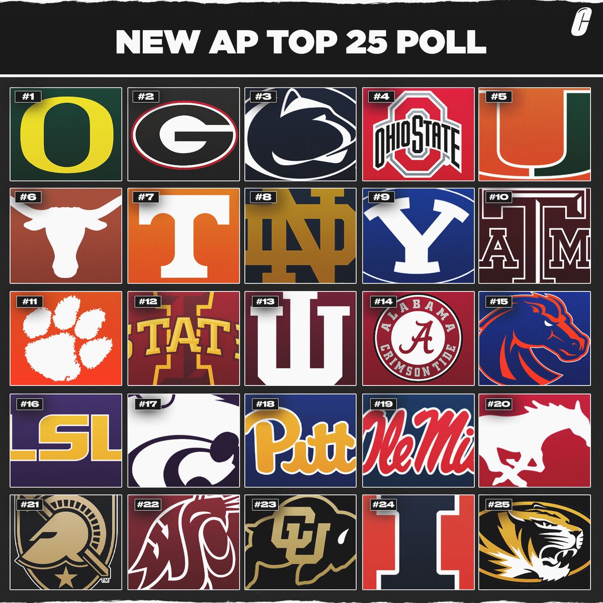 The AP Poll is out. Do you agree with these updated rankings? 👀