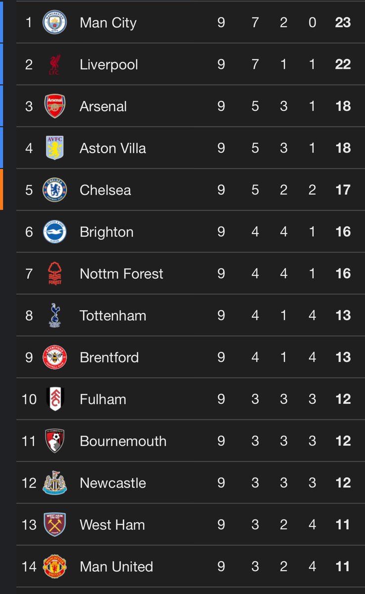 UTDTrey's tweet photo. Only 12 points separates the Premier League top 14. This title race🔥 https://t.co/fDzXxwEbKV