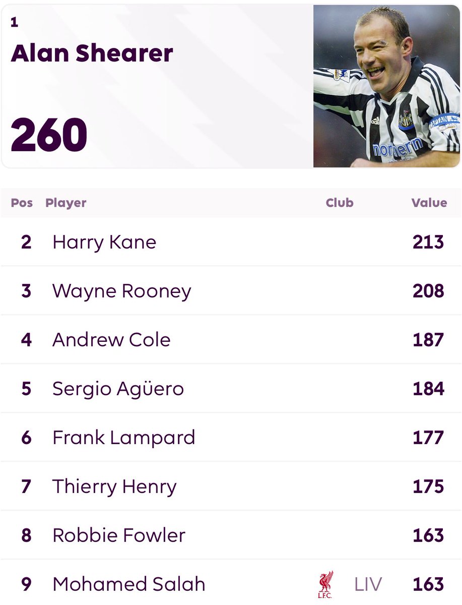 LFCData's tweet photo. Mo Salah moves above Jermaine Defoe and level with Robbie Fowler in the all-time top goal scorers in Premier League history.

Salah now has 163 goals - just 12 behind Thierry Henry. https://t.co/FzLXXZUGom