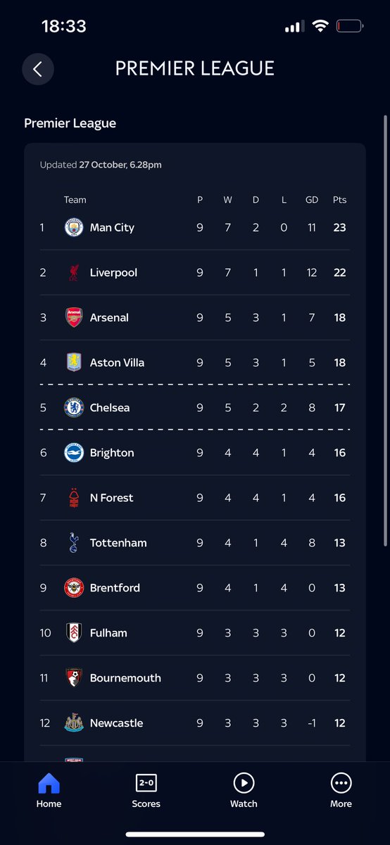 camojnr's tweet photo. @luketut @welham007 @danielbruce72 Where are united? https://t.co/suFX1JqBrD