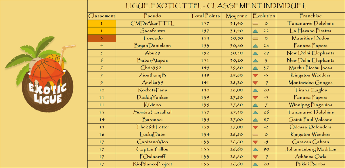 Classement individuel

Le top 3 :

🥇 CMDrAkarTTFL - <a href="/TananariveTTFL/">Tananarive Dolphins TTFL (on vire Sylvain)</a> / Sacafoutre - La Havane Pirates - 157 pts
🥉 Tosdodo - <a href="/MauritiusDodos/">Mauritius Dodos</a> - 154 pts

🌴