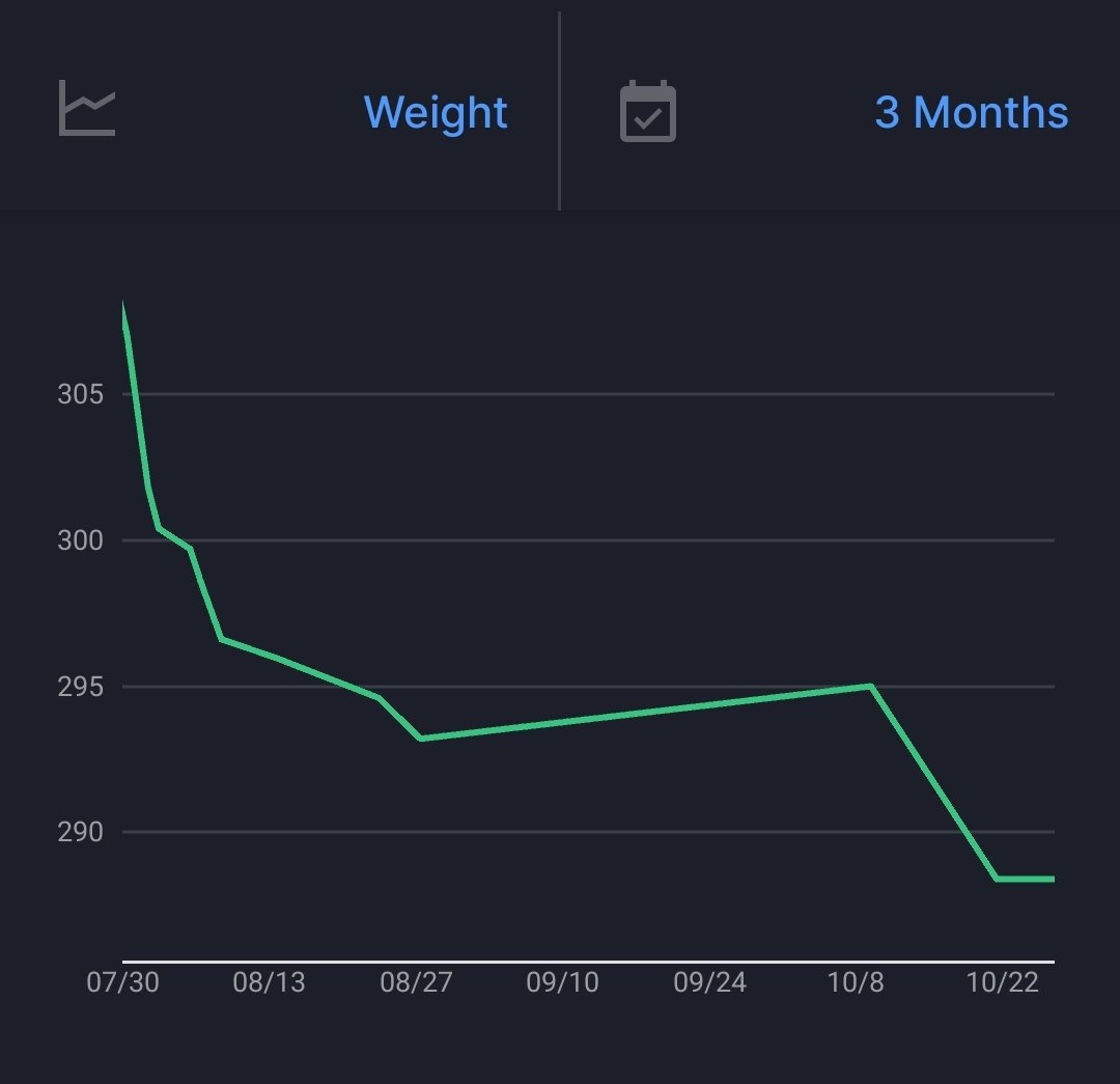 FoxUnfocused's tweet image. Progress is rarely linear.  Down to 288 from a high of 316 earlier in the year