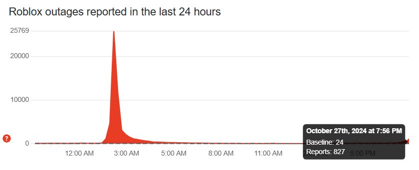 Richard68945's tweet image. Roblox Is DOWN AGAIN!
#robloxisdown @Roblox