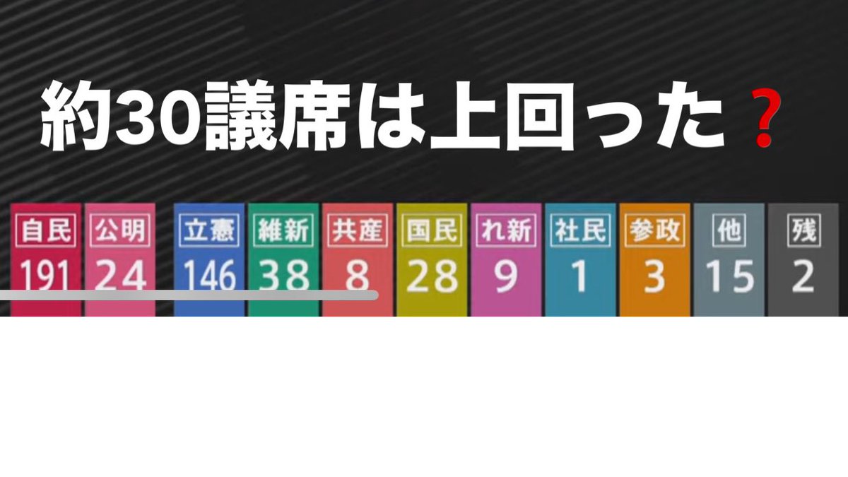 testmode578578's tweet photo. #選挙速報　#過半数割れ https://t.co/X3CWBhDb4Z