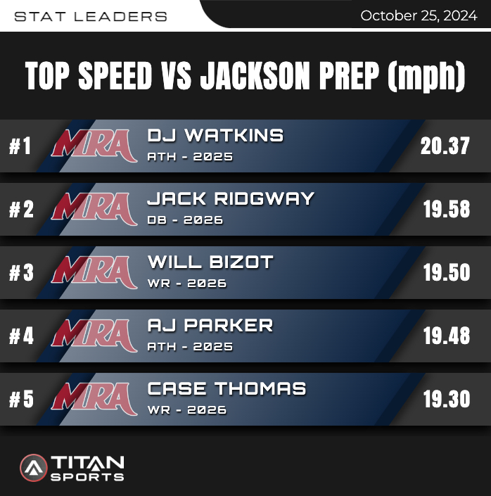 George Adams (@coach_gadams) on Twitter photo Stats from a tough loss Friday. Back to work.
<a href="/Samuel3Watkins/">Samuel โDjโ Watkins</a> takes the Top Speed (20.37mph)
<a href="/jake22mcmillan/">jake mcmillan</a> with the Peak Accel (6.02 m/sยฒ)
<a href="/caleb_unger74/">Caleb Unger</a> with the Max Truck Stick (770 N-s) Stats from a tough loss Friday. Back to work.
<a href="/Samuel3Watkins/">Samuel โDjโ Watkins</a> takes the Top Speed (20.37mph)
<a href="/jake22mcmillan/">jake mcmillan</a> with the Peak Accel (6.02 m/sยฒ)
<a href="/caleb_unger74/">Caleb Unger</a> with the Max Truck Stick (770 N-s)