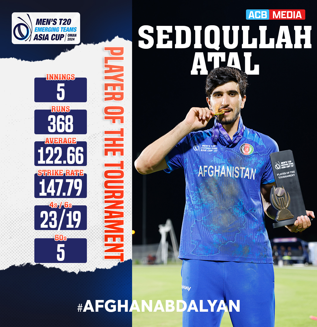 𝐈𝐧𝐧𝐢𝐧𝐠𝐬: 𝟓
𝐑𝐮𝐧𝐬: 𝟑𝟔𝟖
𝐀𝐯𝐞: 𝟏𝟐𝟐.𝟔𝟔 
𝐒. 𝐑𝐚𝐭𝐞: 𝟏𝟒𝟕.𝟕𝟗
𝐅𝐨𝐮𝐫𝐬/𝐒𝐢𝐱𝐞𝐬: 𝟐𝟑/𝟏𝟗
𝟓𝟎𝐬: 𝟓

Sediqullah Atal was named Player of the Tournament for his remarkable consistency, which played a pivotal role in leading #AfghanAbdalyan to glory! 🤩🥇