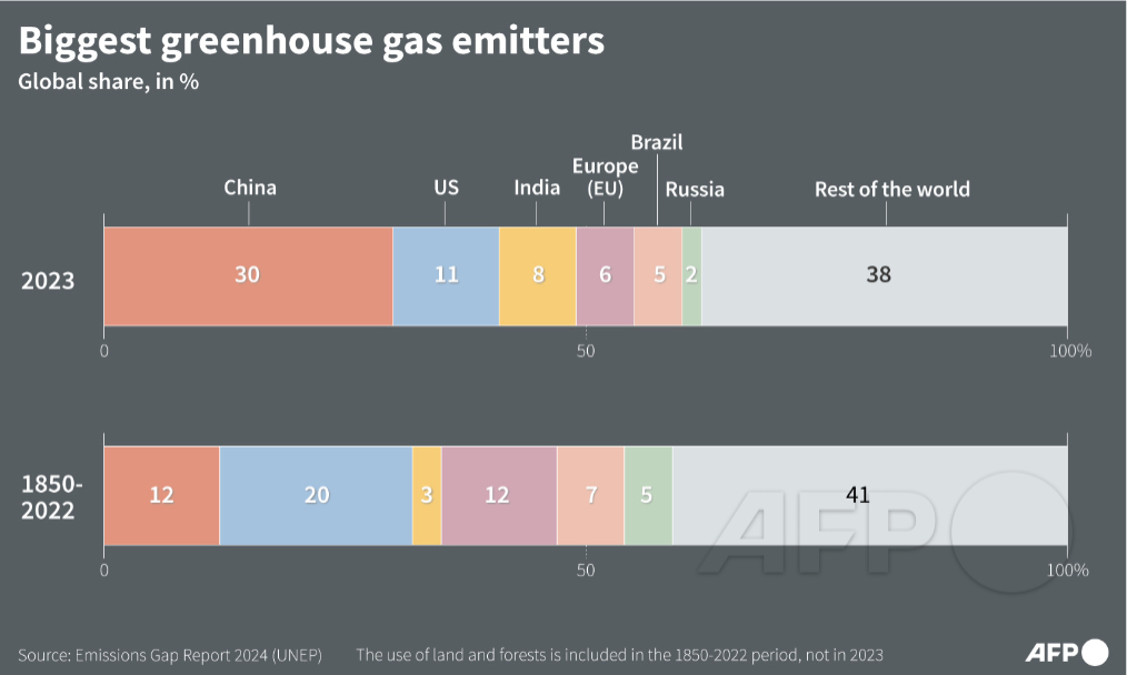AFP's tweet image. Share of global greenhouse gas emissions by countries or group of countries

#AFPgraphics