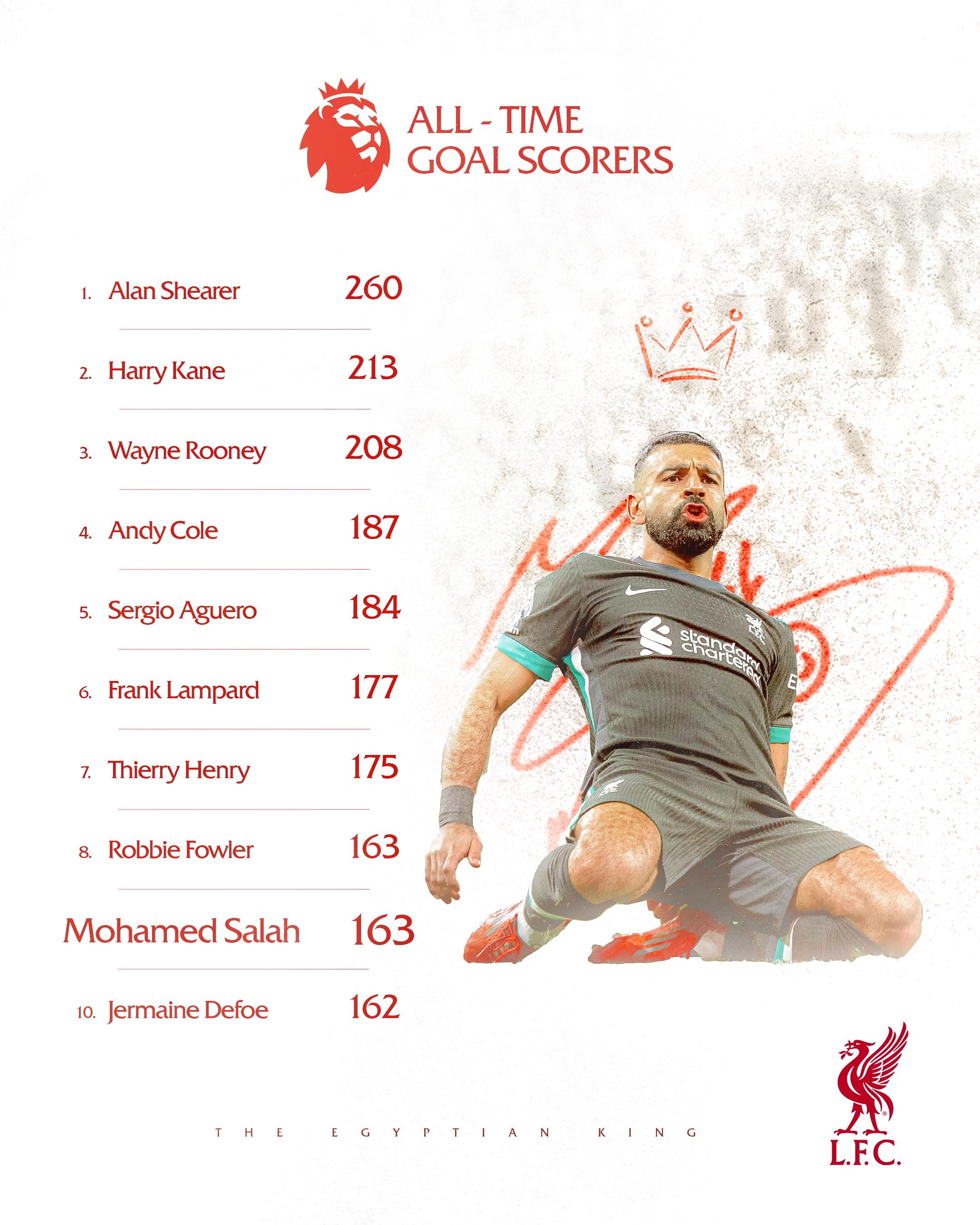 Graphic celebrating the fact that Mo Salah has moved up to tied-eighth in the all-time Premier League goal scorers list.