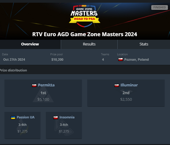 Illuminar Gaming (@illuminargaming) on Twitter photo Dziś <a href="/Permittaesports/">Permitta eSports</a> okazała się lepsza i zajmujemy drugie miejsce w turnieju RTV Euro AGD Game Zone Masters 2024. 🥈
To był intensywny weekend, dziękujemy wszystkim za kibicowanie i widzimy się już w tym tygodniu w walce o LANa T-esports! Dziś <a href="/Permittaesports/">Permitta eSports</a> okazała się lepsza i zajmujemy drugie miejsce w turnieju RTV Euro AGD Game Zone Masters 2024. 🥈
To był intensywny weekend, dziękujemy wszystkim za kibicowanie i widzimy się już w tym tygodniu w walce o LANa T-esports!