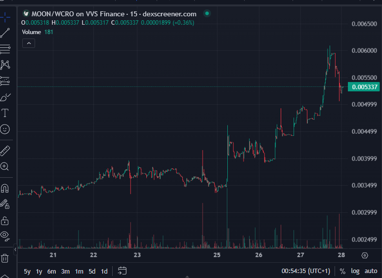 HwangHwangowski's tweet photo. Just sending you $MOON alpha from @wolfswapdotapp 

Soon there should be a green dild0 up and you might find hard to catch it!

$MOON to $HD ;)

#crofam have at least small bag and stake it!

NFA DYOR HWDP etc.

#cronos #CronosChain #polyfam #polygon https://t.co/6I4UrDoBXz