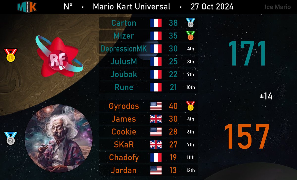 2nd in division 3 🥺