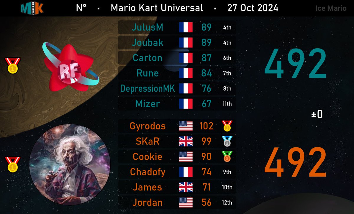 baddercookie's tweet image. 2nd in division 3 🥺