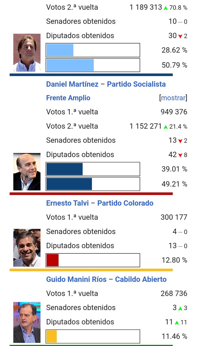 LuboAdusto's tweet photo. Variación respecto a 2019:

Frente Amplio: +4,2.
Partido Nacional: -0,4.
Partido Colorado: +3,0
Cabildo Abierto: -8,8.
Partido Independiente: +0,8
Coalición: -5,4

#CoquetoEscenarioElige https://t.co/quixdxwGhj