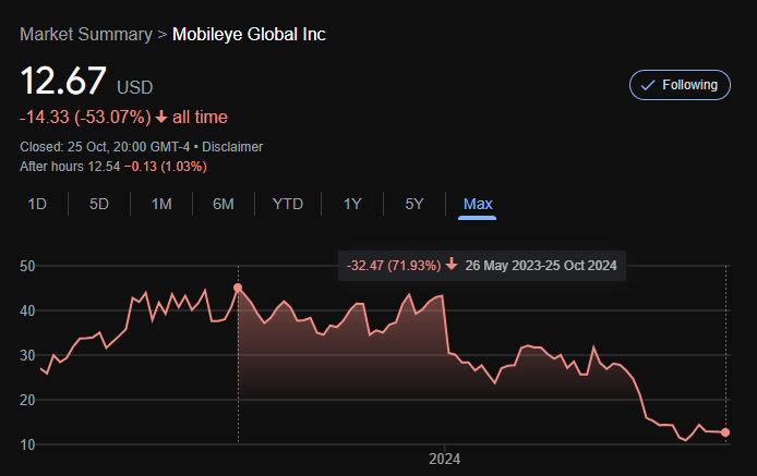 scotttmorton's tweet image. $MBLY down 70% from ATH.
CEO buys $10M in open market (30% above current market price).
Emotions rule the stock market.
You win some, you lose some.
I am one with the universe.
(2 beers, why do you ask?)