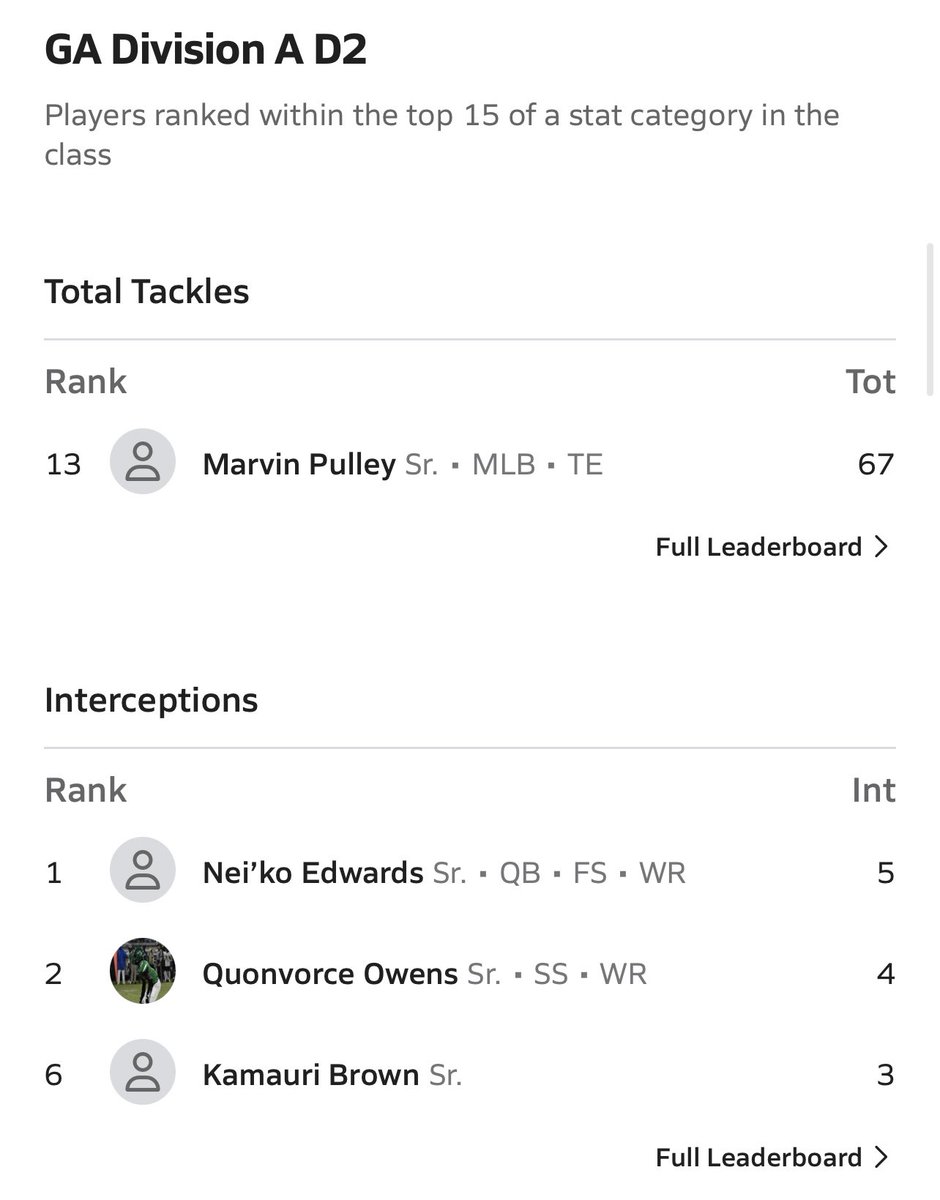 Ranked #2 in D2 Region 1A
Ranked #13 in Georgia 
<a href="/thorne_grayson/">Grayson Thorne</a> <a href="/stegall_28/">Cedric Stegall</a> <a href="/MrTNT21/">CoachTNorton</a> 
<a href="/CoachPollard36/">Coach Pollard</a> <a href="/GAVarsityRivals/">GaVarsity</a> <a href="/RecruitGeorgia/">Recruit Georgia</a>