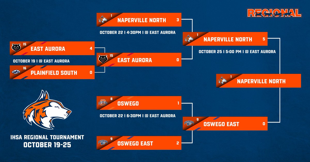 Naperville North Athletics (@nnhs_athletics_) on Twitter photo Championship Week is only possible because of some incredible work by our teams last week.
Congratulations to <a href="/NNHuskiesoccer/">NNHuskieSoccer</a> in winning their program's 30th <a href="/IHSA_IL/">Illinois High School Association #IHSA</a> Regional Championship in their 5-0 victory over Oswego East last Friday.
NNHS hosts the Sectional this week Championship Week is only possible because of some incredible work by our teams last week.
Congratulations to <a href="/NNHuskiesoccer/">NNHuskieSoccer</a> in winning their program's 30th <a href="/IHSA_IL/">Illinois High School Association #IHSA</a> Regional Championship in their 5-0 victory over Oswego East last Friday.
NNHS hosts the Sectional this week