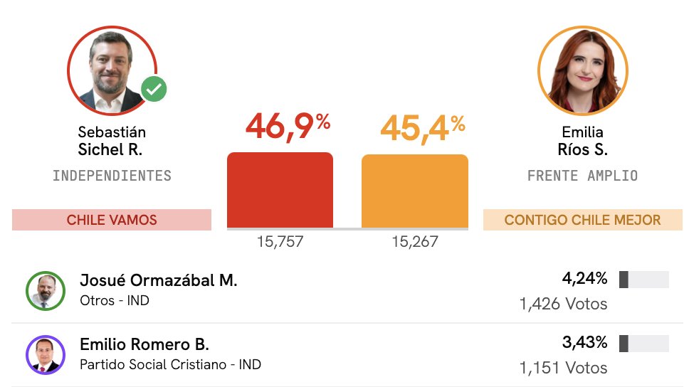 a__oryan's tweet photo. #Ñuñoa con 17.07% escrutado

https://t.co/PI13hBaZGa https://t.co/Bg7MJkYZ86