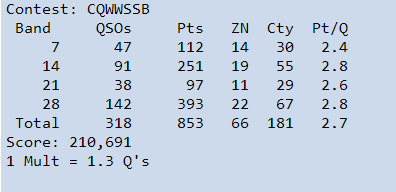 CQN4ML's tweet image. A fun CQWW. SO(A)AB LP can be rough, but the band conds this weekend were great. Now to see how I stack up...