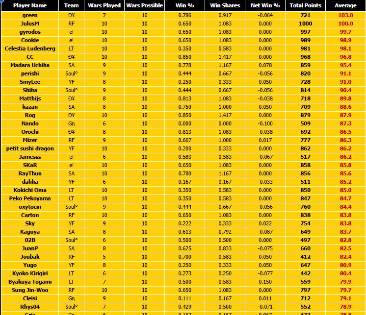 baddercookie's tweet image. Very unfortunate ending, but I am very proud of how I played this season! I haven’t had too much experience in divisions like this, so me getting 4th overall in points was very unexpected. Hopefully I can continue to get even better. Thank you for this season Eureka 🧡