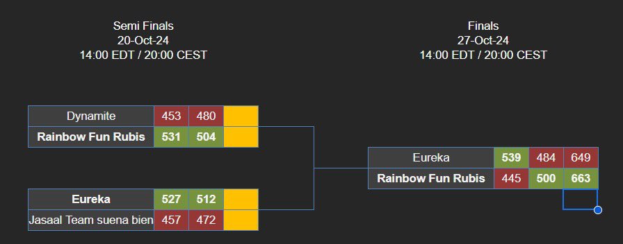Very unfortunate ending, but I am very proud of how I played this season! I haven’t had too much experience in divisions like this, so me getting 4th overall in points was very unexpected. Hopefully I can continue to get even better. Thank you for this season Eureka 🧡