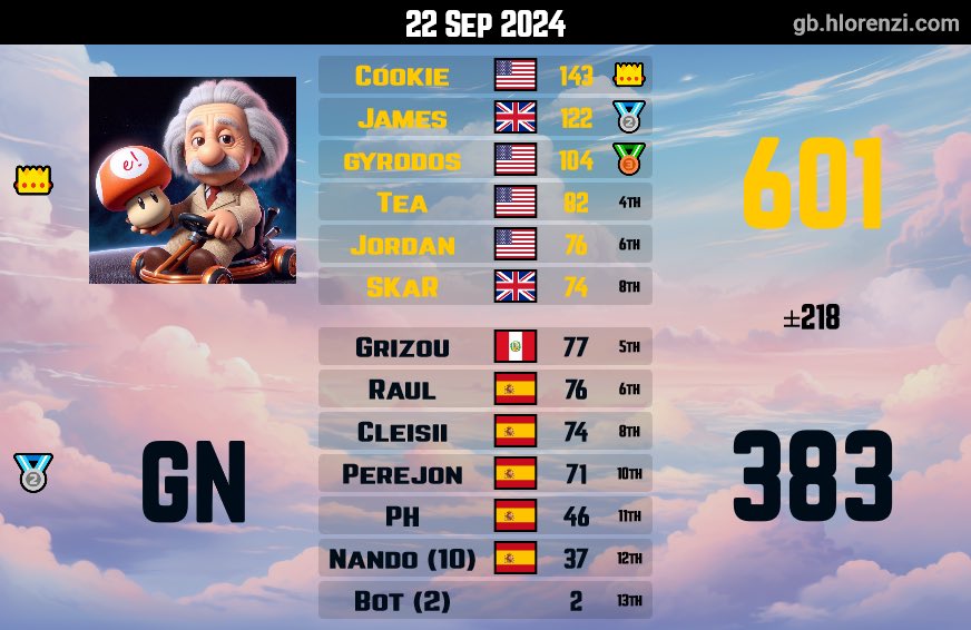 baddercookie's tweet image. Very unfortunate ending, but I am very proud of how I played this season! I haven’t had too much experience in divisions like this, so me getting 4th overall in points was very unexpected. Hopefully I can continue to get even better. Thank you for this season Eureka 🧡