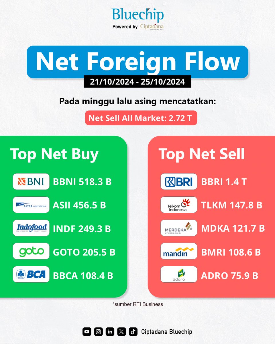 pinepickid's tweet image. Yuk bisa yuk minggu ini 💪🏻

Jangan lupa ikutan giveaway kita cuman sampai minggu ini loh! 👇🏻
instagram.com/p/DBX5caWz73A/…

#BBNI #ASII #INDF #GOTO #BBCA #BBRI #TLKM #MDKA #BMRI #ADRO #saham #infosaham #sahampemula #ihsg #pasarmodal #giveaway #ciptadana #bluechip