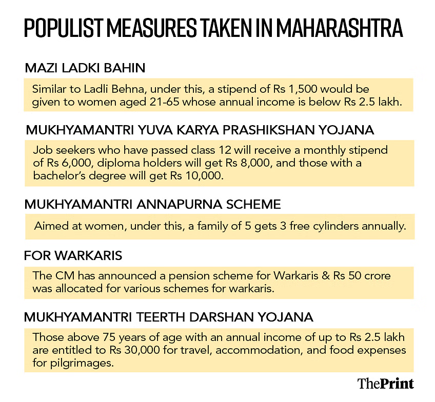 Misabh2020's tweet photo. #BREAKING REVDI for #MahaAssembly🚨🚨

After a massive setback in the LS polls, Narendra Modi postponed the Assembly Election in Maharashtra to let the Shinde-Govt promise and exercise REVDI culture to win back voters.

-Mukhya Mantri Annapurna Yojana: 3 free LPG cylinders annually
-Mukhya Mantri Ladki Bahin Yojana: ₹1,500/month to women (21-65)
-Mukhya Mantri Yuva Karya-Prashikshan Yojana: A stipend of ₹6k/₹8k/₹10k per month to Job seekers 
-Mukhya Mantri Baliraja Savlat Yojana: Free electricity to farmers to run agricultural pumps.
-MAMFC (Maulana Azad Minorities Fin Corporation) grants boosted by ₹300 cr   
-Madrasa Teachers' Salaries DOUBLED to enhance minority education