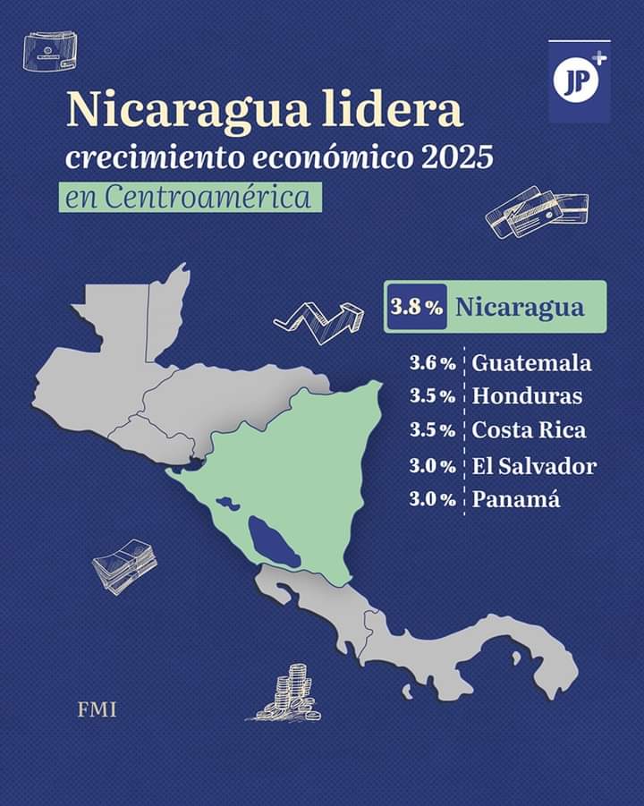 🇳🇮 El Fondo Monetario Internacional proyecta que Nicaragua será el país centroamericano con mayor crecimiento económico en 2025.