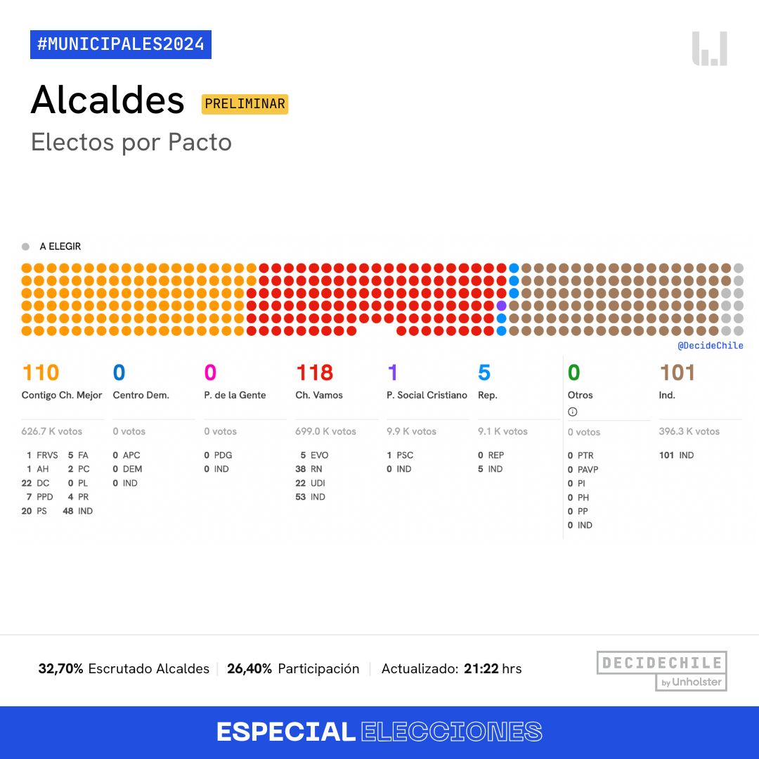 DecideChile's tweet photo. 🗳️#Municipales2024: Cuando son las 21:24 con el 32,7% de las mesas escrutadas estos son los resultados preliminares de #Alcaldes a nivel nacional.

Sigue los resultados y análisis en https://t.co/H4kVnBE8Jy

🔵#MásDataMenosGuata https://t.co/VUQWOE2Phc