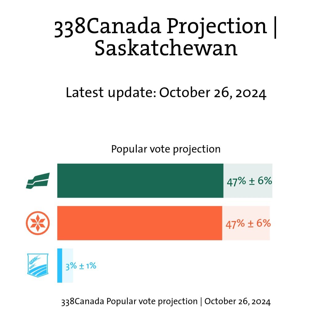 It'll be interesting if the NDP wins the popular vote &amp; the population of the city seats they win exceeds that of the rural ones they lose. Rural &amp; urban MLAs don't represent the same # of people in SK. After the census, they redrew our electoral map undemocractically.
