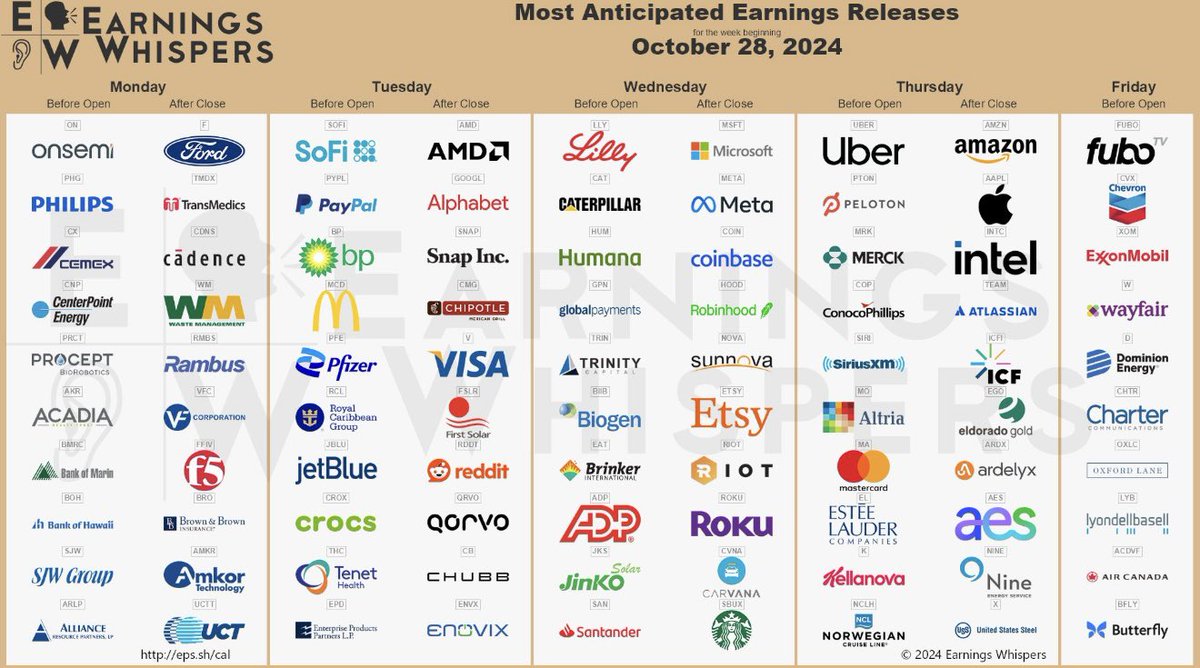BullMarketBoss's tweet photo. Massive week of earning on tap. Which companies are you paying most attention to?

For me, I’m paying attention to:
-Monday: $F

-Tuesday: $SOFI $MCD $AMD $GOOGL $CMG 

-Wednesday: $CAT $MSFT $HOOD $SBUX $META 

-Thursday: $AMZN $AAPL

-Friday: $CVX https://t.co/97BtDaUhyP