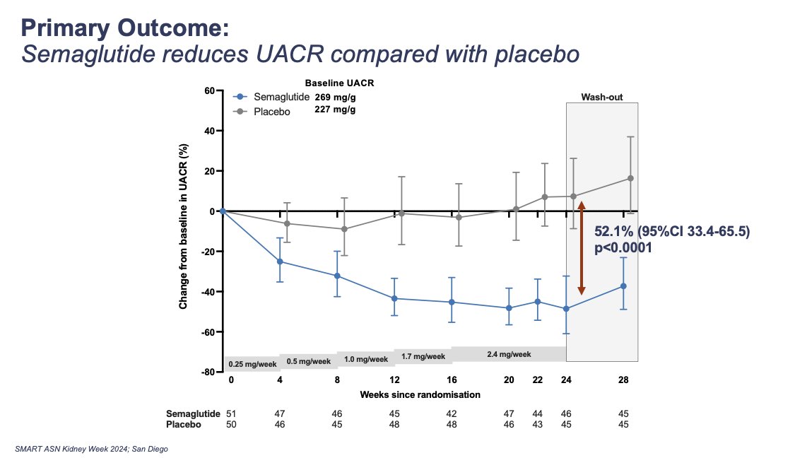 We are very proud to have participated in this study, which represents a significant first step in advancing knowledge on the nephroprotective effects of GLP-1 RA in non-diabetic patients with CKD.
Semaglutide vs placebo reduced UACR by −52.1%
Paper ➡️ pubmed.ncbi.nlm.nih.gov/39455729/