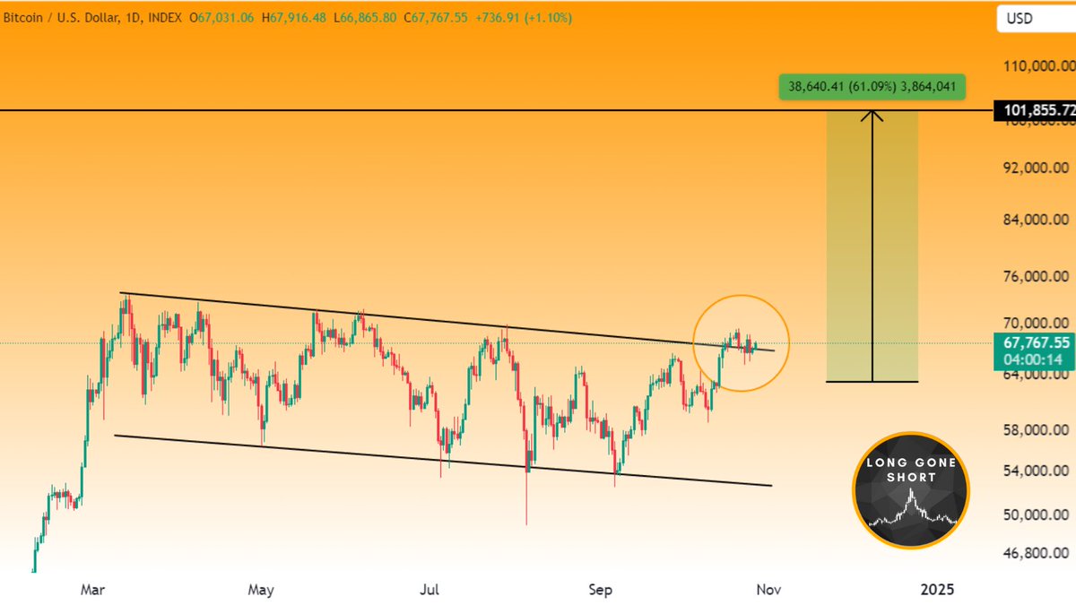 _LongGoneShort_'s tweet photo. Just as we predicted: #Bitcoin flips resistance into support. A textbook move for  #BTC 📊✨ #Crypto #Trading #Investing https://t.co/n6f5e9ApgH