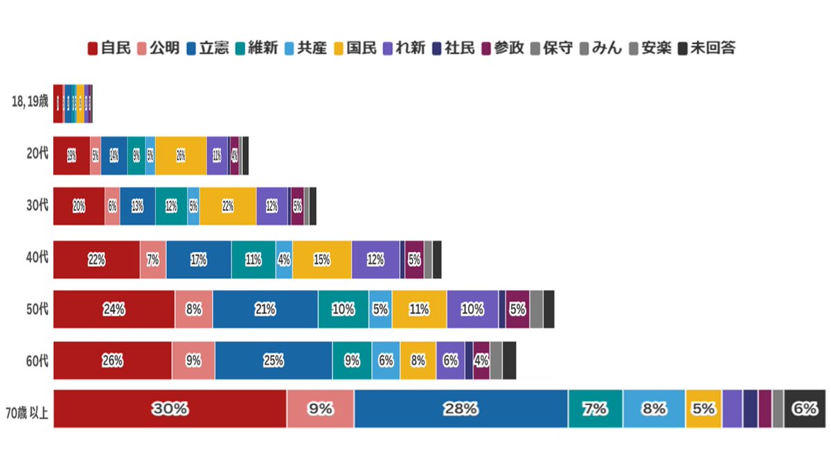 gyui_san's tweet image. 各テレビ局の年代別支持率を見ても、直感的に獲得議席数とリンクしなかったので誠に勝手ながら手を加えてみました。
単純にバーの長さを[年代別人口*過去の投票率]の比で調整しただけです。

参考：朝日新聞出口調査、総務省人口推計、総務省年代別投票率