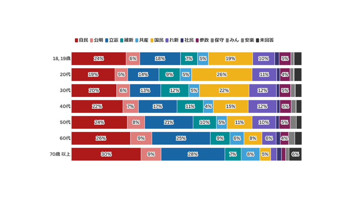 gyui_san's tweet image. 各テレビ局の年代別支持率を見ても、直感的に獲得議席数とリンクしなかったので誠に勝手ながら手を加えてみました。
単純にバーの長さを[年代別人口*過去の投票率]の比で調整しただけです。

参考：朝日新聞出口調査、総務省人口推計、総務省年代別投票率