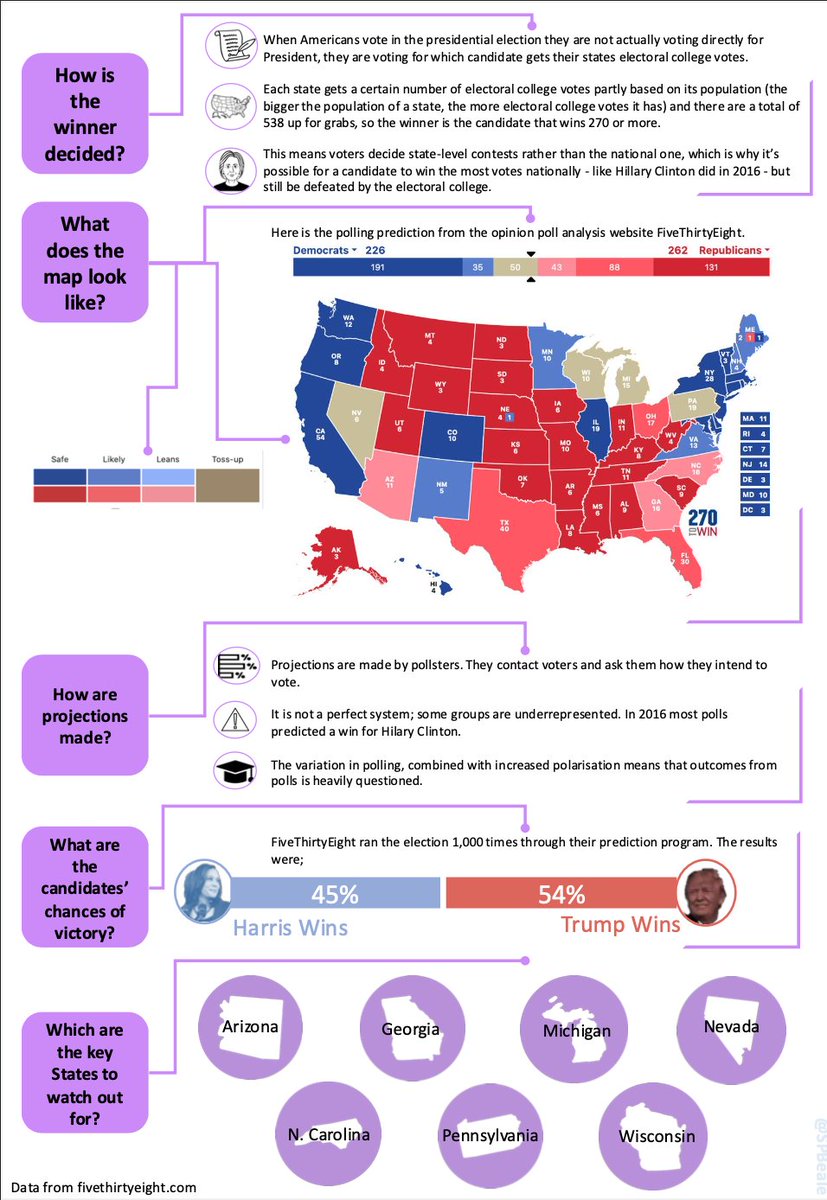 Simon Beale (@spbeale) on Twitter photo Ahead of the 2024 Presidential election I have made a two page guide for students, staff & parents to help explain things. Composed from FAQs and the amazing work of <a href="/FiveThirtyEight/">FiveThirtyEight</a>. Went down really well in 2020 Ahead of the 2024 Presidential election I have made a two page guide for students, staff & parents to help explain things. Composed from FAQs and the amazing work of <a href="/FiveThirtyEight/">FiveThirtyEight</a>. Went down really well in 2020