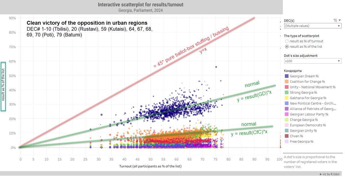 FRAUD IN GEORGIA

Although the overall statistical impression of the elections in Georgia was positive (x.com/romanik_/statu…) , the Devil, as usual, was in the details.

The respected Levan Kvirkvelia pointed out a discrepancy between urban and rural voting patterns. 

His