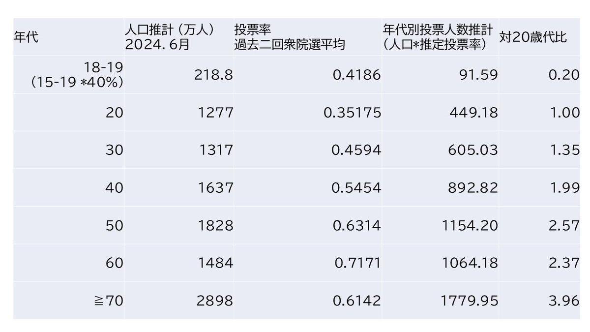 gyui_san's tweet image. 各テレビ局の年代別支持率を見ても、直感的に獲得議席数とリンクしなかったので誠に勝手ながら手を加えてみました。
単純にバーの長さを[年代別人口*過去の投票率]の比で調整しただけです。

参考：朝日新聞出口調査、総務省人口推計、総務省年代別投票率
