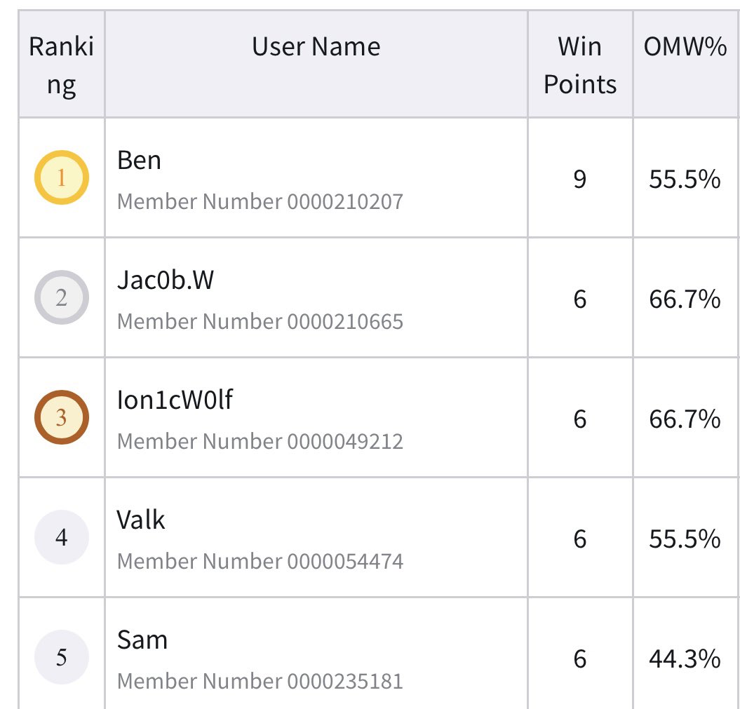 Won my first local tournament after 4 weeks of playing 🏴‍☠️

3-0 with Red Zoro ⚔️
Pudding ✅
Enel ✅
Ace ✅

#OnePieceTCG