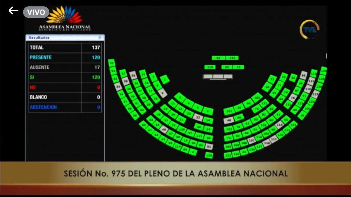 Se le acabaron las excusas, <a href="/DanielNoboaOk/">Daniel Noboa Azin</a>. Pese a que su negligente administración despreció las propuestas del gobierno de Lasso para la generación privada, hoy toda la AN aprobó un proyecto basado en esas ideas.

El país no soporta más su ineptitud. ¡Necesitamos luz, ya!