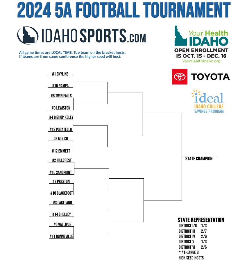IdahoSports.com (@idahosports) on Twitter photo The online brackets will update with date/time/locations as we get them confirmed.
idahosports.com/blogs/blog.asp… #idpreps <a href="/PHS201Sports/">Preston Athletics</a> <a href="/BtownBroncos/">Blackfoot Football</a> <a href="/LakelandHawks/">LHS Booster Club</a> <a href="/ShelleyFootball/">Shelley Football</a> <a href="/VallivueAD/">Vallivue High School Athletics</a> <a href="/bees_bonneville/">Bonneville Bees Football</a> <a href="/bjsd93/">Bonneville Schools</a> The online brackets will update with date/time/locations as we get them confirmed.
idahosports.com/blogs/blog.asp… #idpreps <a href="/PHS201Sports/">Preston Athletics</a> <a href="/BtownBroncos/">Blackfoot Football</a> <a href="/LakelandHawks/">LHS Booster Club</a> <a href="/ShelleyFootball/">Shelley Football</a> <a href="/VallivueAD/">Vallivue High School Athletics</a> <a href="/bees_bonneville/">Bonneville Bees Football</a> <a href="/bjsd93/">Bonneville Schools</a>
