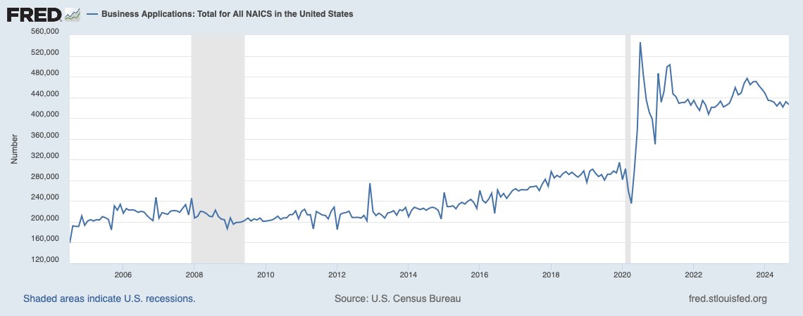 jasonfurman's tweet photo. Business applications have jumped since COVID--a fact many have enthusiastically touted.

But given that we already know the (great) GDP, jobs etc. data should we also care about this above and beyond them?

I'm not sure.

A speculative thread🧵about 3 possible reasons to care. https://t.co/sK6yhYVQhc