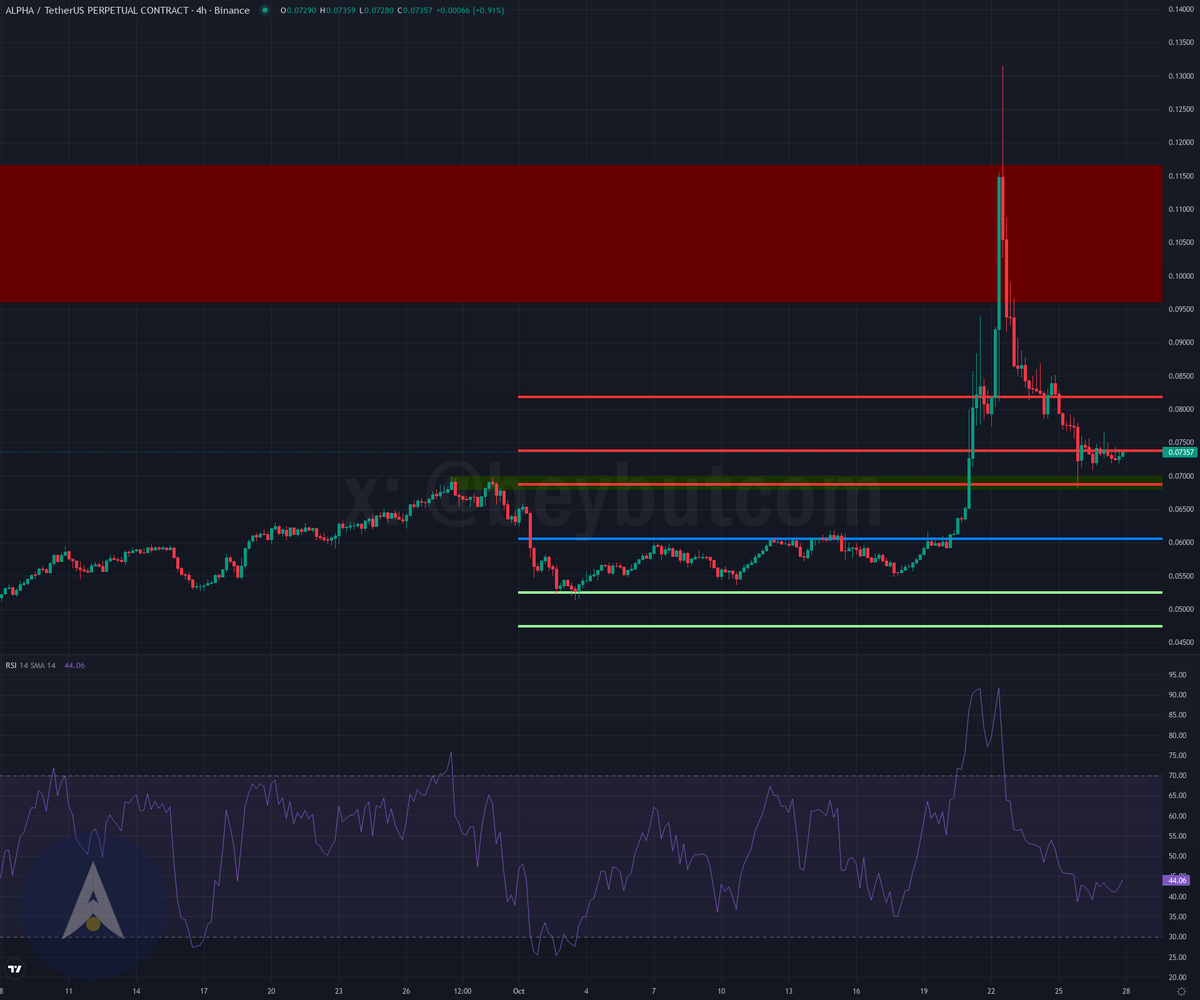 beybutcom's tweet image. ALPHA technical analysis - Alpha Finance Lab 2024-10-27

#alphafinancelab #alpha

 $0.07355
