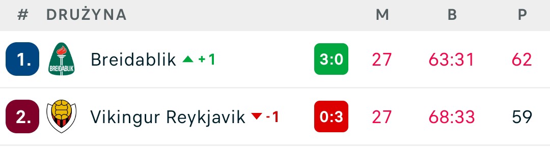 Vikingur naprawdę przewalił tytuł kiedy potrzebowali tylko remisu...
