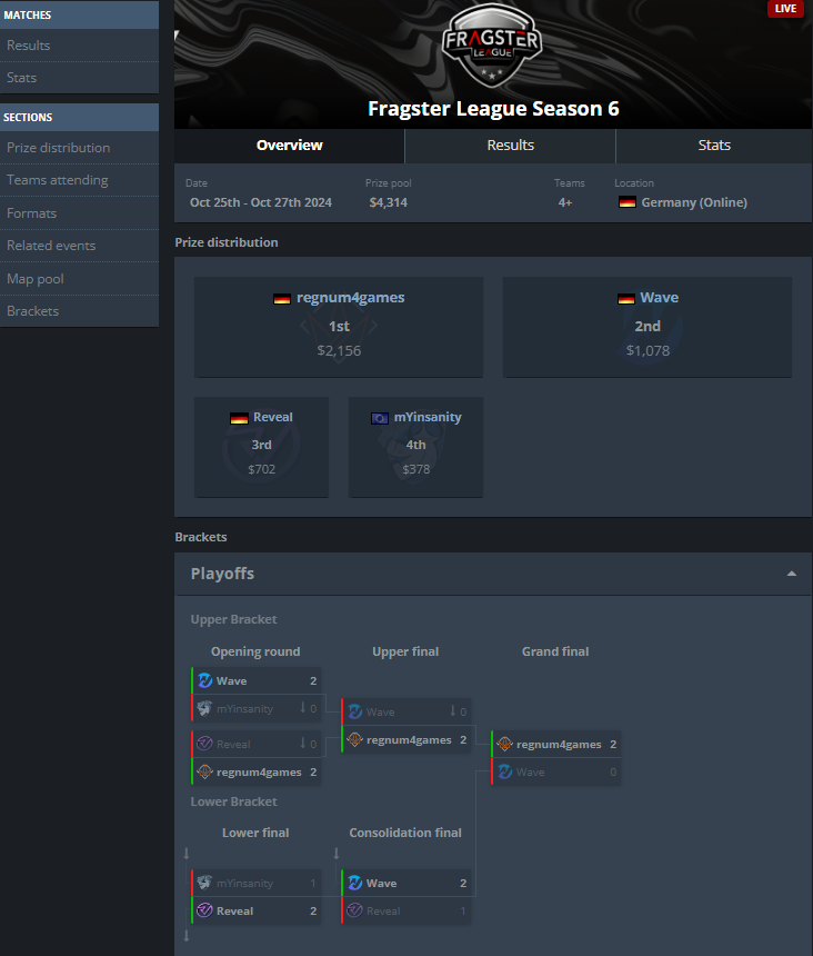 Spidergum 🍉 (@spidergumcs) on Twitter photo Was eine Series und generell was ein heftiges Turnier!
Keine Map verloren und natürlich hab ichs mir nicht nehmen lassen den MVP an mich selber zu vergeben :D!
<a href="/regnum4games/">regnum4games</a> <a href="/Pictrucz/">Pictrucz</a> <a href="/kinqje/">kinQ</a> <a href="/BlacKiCS2/">ARROW BlacKi</a> <a href="/oddballmys/">MYS</a> @R3CENTcs <a href="/R0bbycs/">R0bby</a> #getcrowned Was eine Series und generell was ein heftiges Turnier!
Keine Map verloren und natürlich hab ichs mir nicht nehmen lassen den MVP an mich selber zu vergeben :D!
<a href="/regnum4games/">regnum4games</a> <a href="/Pictrucz/">Pictrucz</a> <a href="/kinqje/">kinQ</a> <a href="/BlacKiCS2/">ARROW BlacKi</a> <a href="/oddballmys/">MYS</a> @R3CENTcs <a href="/R0bbycs/">R0bby</a> #getcrowned