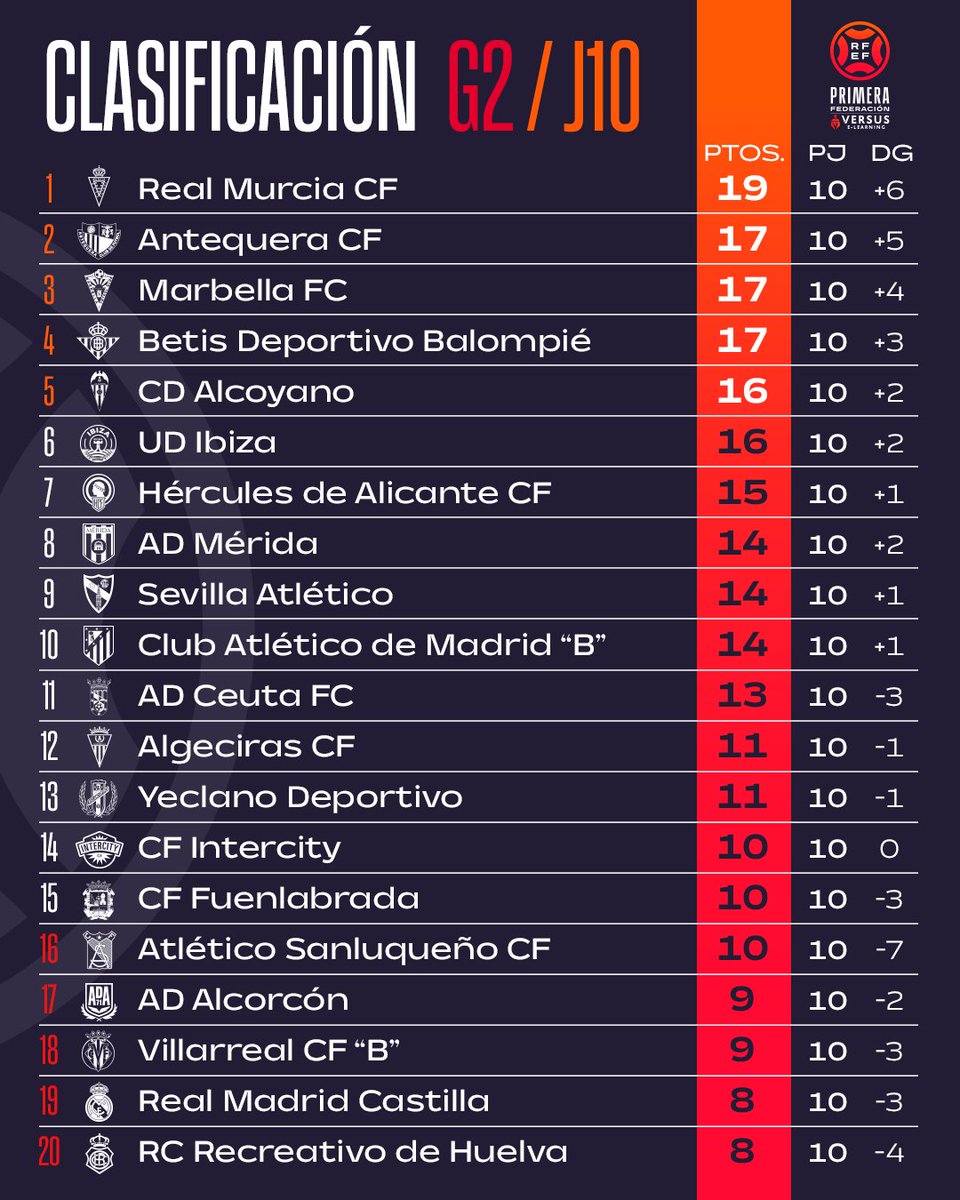 📊 ¡Así queda la clasificación del 𝗚𝗥𝗨𝗣𝗢 𝟮 tras la jornada 🔟!

#PrimeraFederación | #VersusELearning