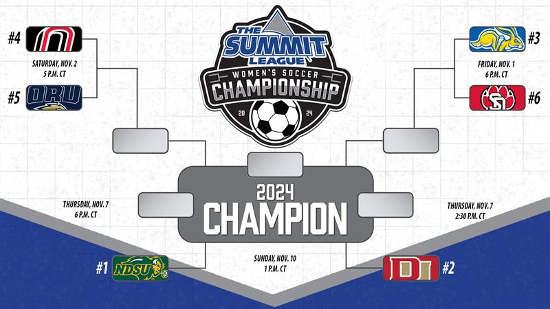 TheSummitLeague's tweet photo. ⚽️ 2024 #SummitWSOC Championship Bracket ⚽️

NDSU becomes the first team in Summit history to earn the top seed at a women's soccer tournament after not qualifying the previous season 👏

1⃣ NDSU (19 points, 6-1-1) 
2⃣ Denver (17 points, 5-1-2)
3⃣ SDSU (16 points, 5-2-1)
4⃣ Omaha (15 points, 4-1-3)
5⃣ Oral Roberts (12 points, 3-2-3)
6⃣ South Dakota (7 points, 1-3-4)

🗞️>>  https://t.co/TgctoEGMKD

#ReachTheSummit