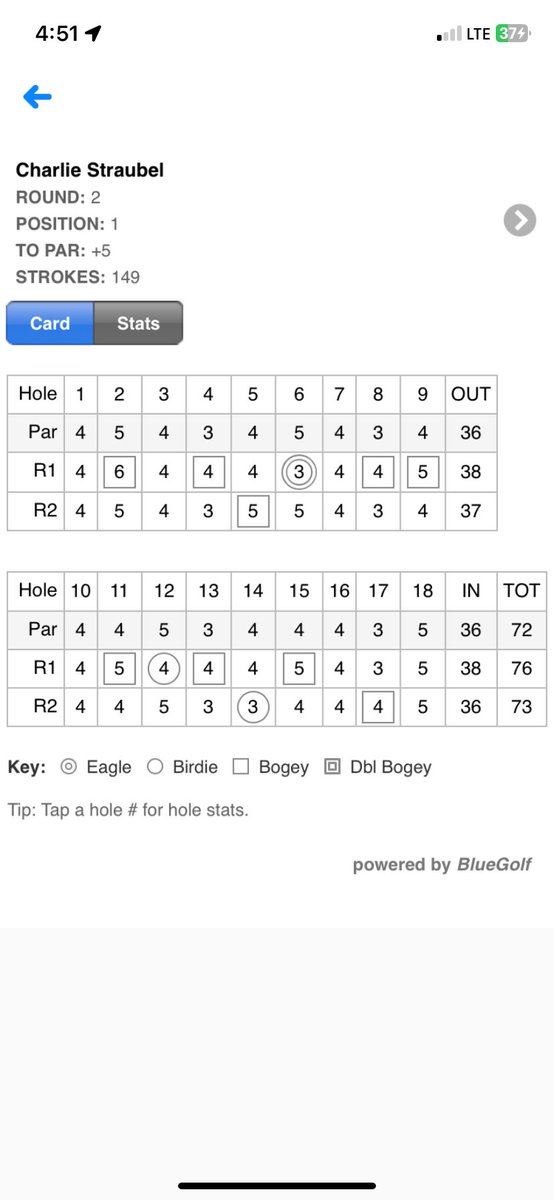 Won my first Golfweek JT tournament this weekend at Pipestone GC. Kept it together on day 1 and played solid on day 2 which allowed me to get the win in a playoff. Thanks to <a href="/GWJuniorTour/">Golfweek Junior Tour</a> for another great tournament!!
