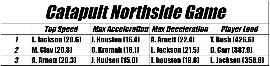 The Rocker Lee (@rockerlee229) on Twitter photo Top @Catapult_one results from Friday's Game⚡️
<a href="/LasiahJackson/">Lasiah “LA” Jackson</a>, @ashtonarnett9, <a href="/TreyBush07/">TreyBush</a>, <a href="/BVEvery/">Barry Every</a> Top @Catapult_one results from Friday's Game⚡️
<a href="/LasiahJackson/">Lasiah “LA” Jackson</a>, @ashtonarnett9, <a href="/TreyBush07/">TreyBush</a>, <a href="/BVEvery/">Barry Every</a>
